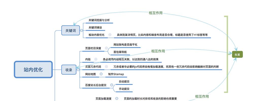 如何优化网站结构以提升SEO效果？常见问题有哪些？