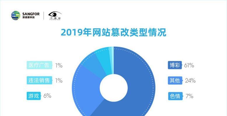 如何认识和处理常见的网站攻击？