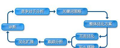 网站内部优化怎么做？为什么内部优化对SEO至关重要？