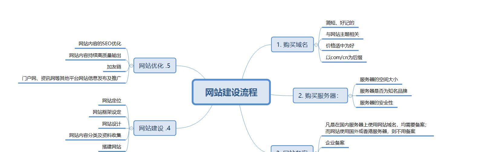 网站建设的流程是什么？网站建设需要注意哪些问题？