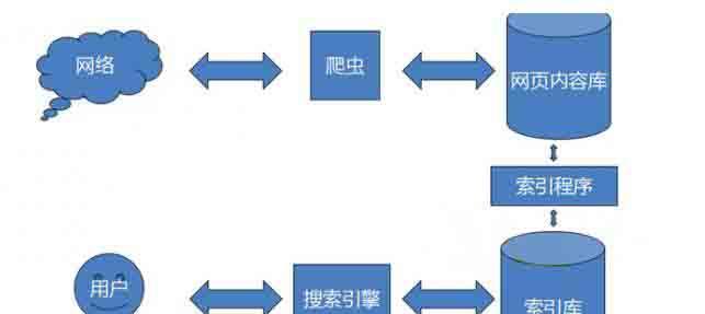 搜索引擎的工作原理是什么？它是如何运作的？