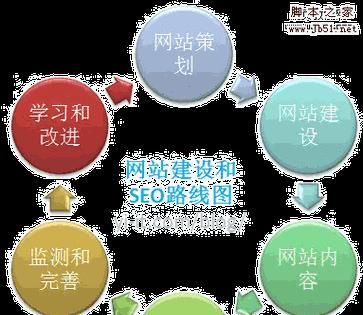 网站设计制作的流程是什么？