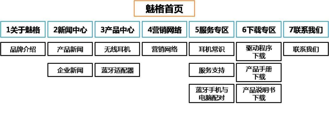企业网站开发中常见问题有哪些？