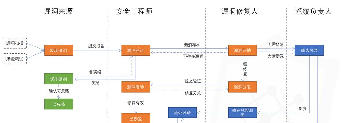 创建网站的步骤有哪些？如何确保网站安全？