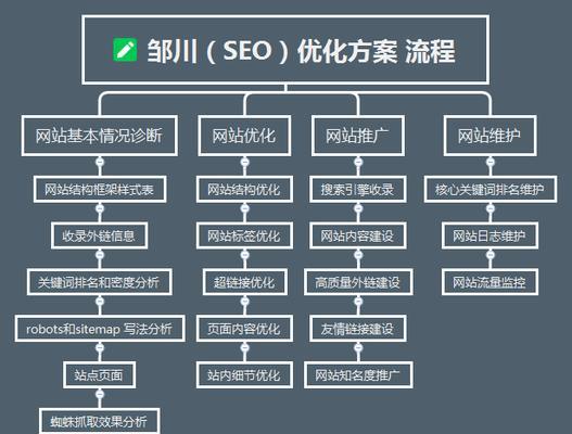 百度搜索引擎SEO优化有哪些要点？如何进行有效的优化？