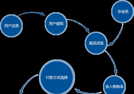 电商网站建设流程是什么？如何保证网站安全？
