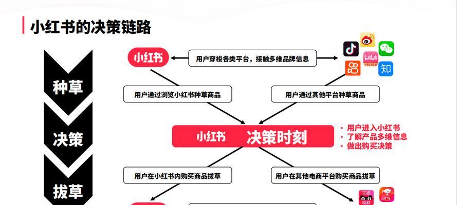 小红书账号运营技巧有哪些？