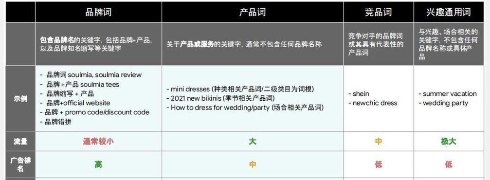谷歌广告的关键词是什么