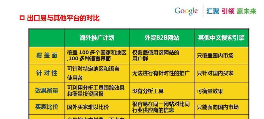 谷歌关键词自己怎么投放
