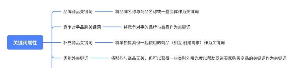 网站关键词和长尾词的选择策略是什么