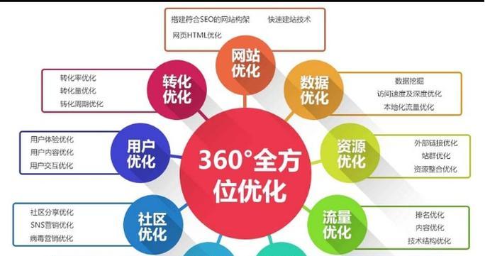 怎么样在网站上锁定关键词？SEO优化的正确方法是什么？