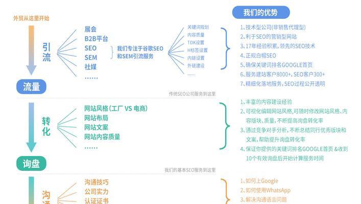 谷歌seo如何选择关键词？选择关键词的策略是什么？