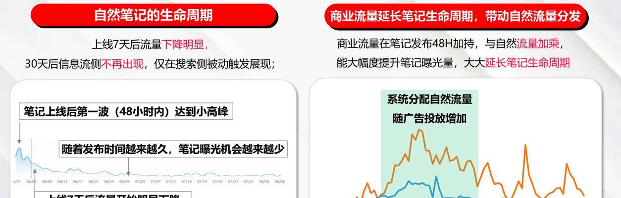 小红书查看关键词流量怎么看？如何分析关键词数据？