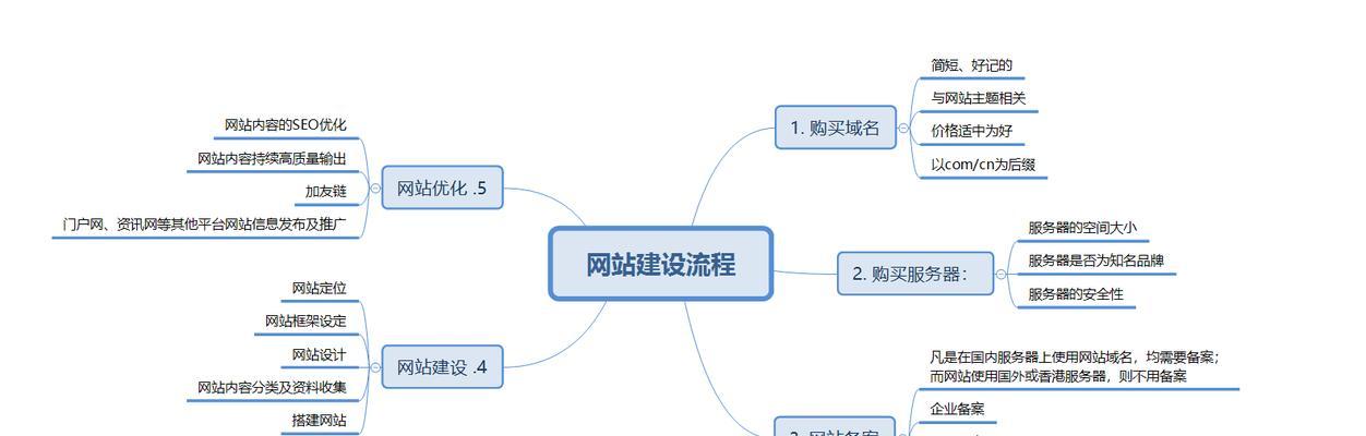 专业网站建设方案书的关键要素有哪些？