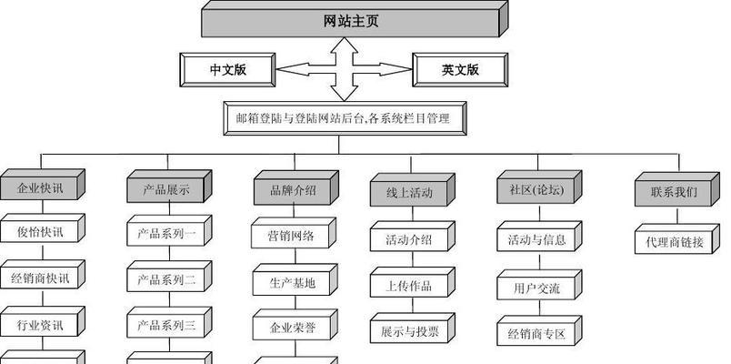专业网站设计制作流程是怎样的？