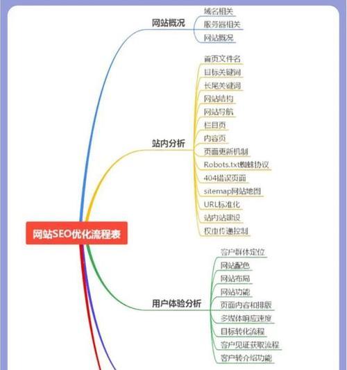 手机排名seo的策略有哪些？如何优化手机网站以提升排名？