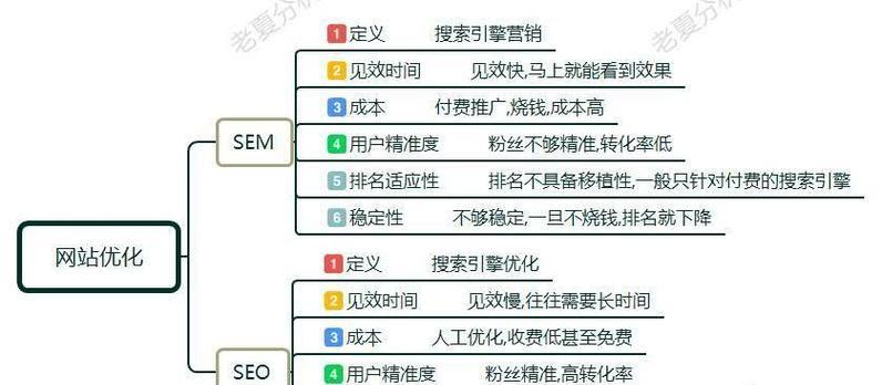 SEO自动优化的优势有哪些？