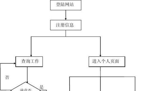 专业建网站的流程是什么？过程中可能遇到哪些问题？