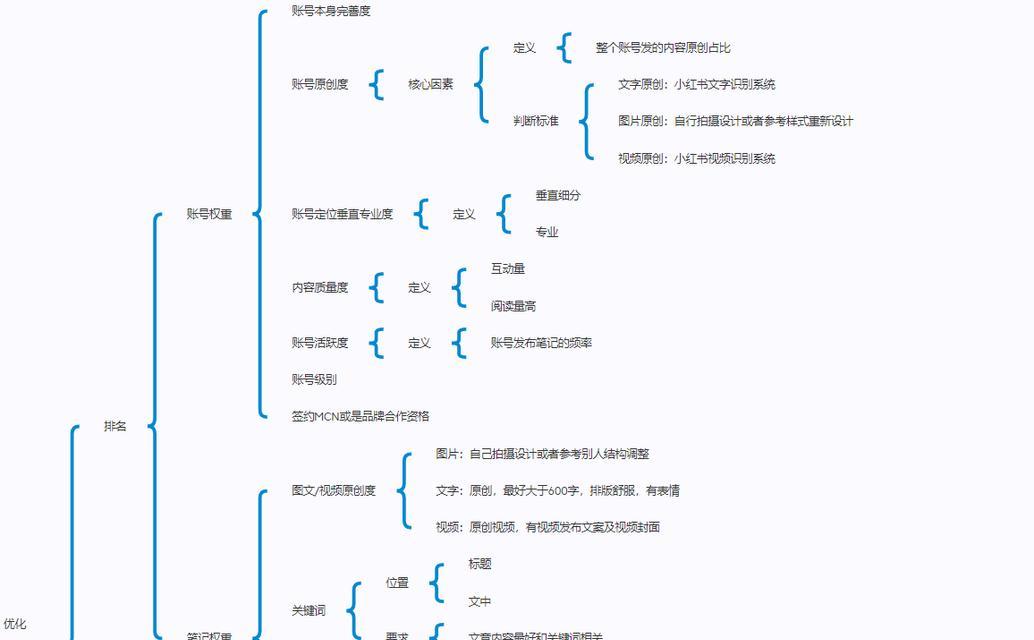seo如何优化关键词排名？有哪些技巧？