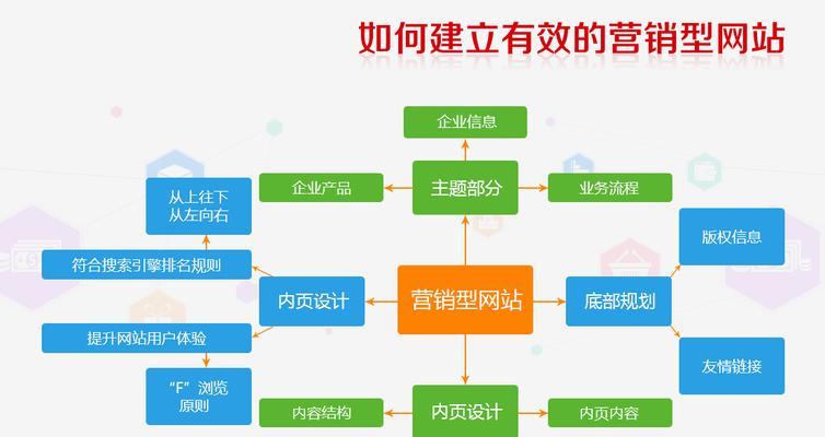 网页设计网站建设需要注意哪些问题？