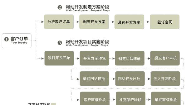 网页设计网站建设需要注意哪些问题？