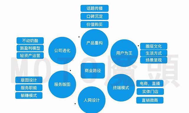 设计网站如何盈利？有哪些商业模式可以借鉴？