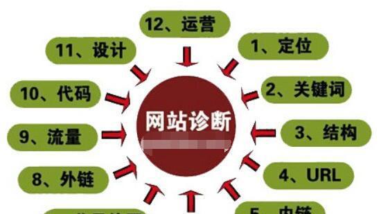 关键词优化seo的要点有哪些？