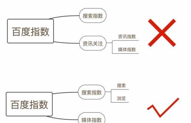 关键词指数如何查询？有什么用处？
