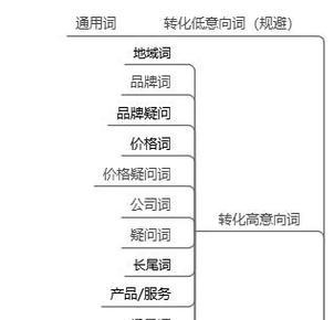热门关键词如何选择？怎样才能提高网站流量？