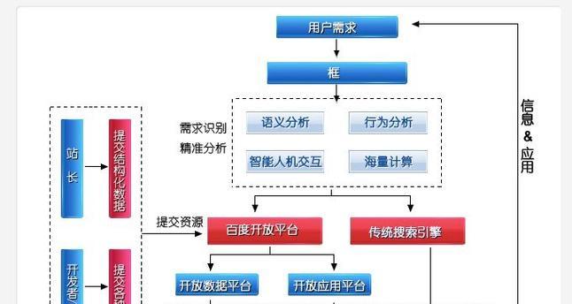 百度网站制作的流程是什么？
