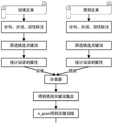 如何提取关键词？提取关键词有哪些技巧？