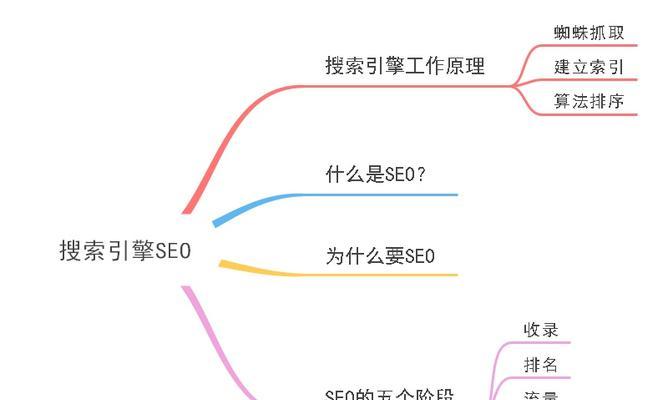 如何有效进行seo搜索排名优化？
