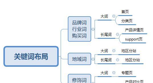 关键词策略在SEO中如何制定？有哪些技巧？