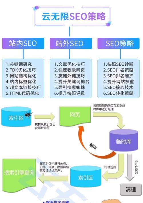 购物网站开发需要考虑哪些SEO优化策略？