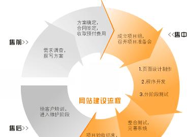 网站设计开发流程是怎样的？需要哪些技能？