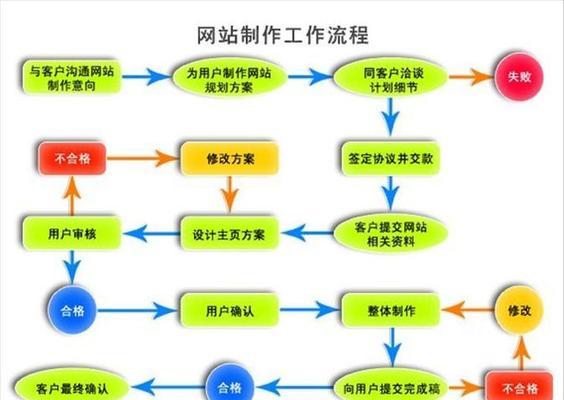 网站设计开发流程是怎样的？需要哪些技能？