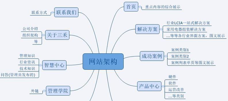 优秀网站设计的标准是什么？如何打造？