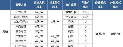 网站建设的费用怎么算？如何节省成本？