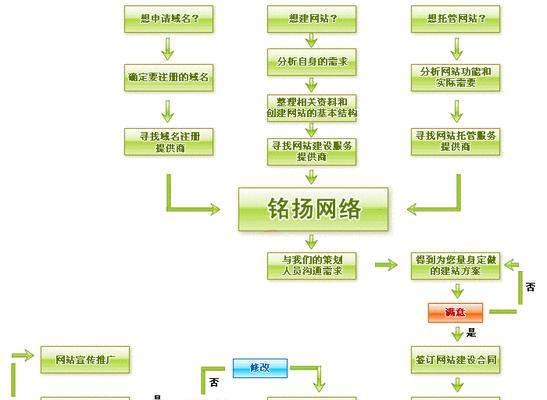 专业的网站制作设计流程是什么？如何找到专业团队？