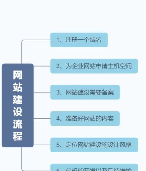网站建设制作的流程是什么？如何选择网站建设制作公司？