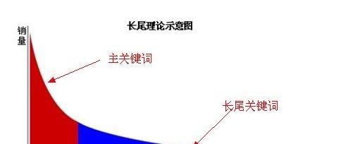 长尾关键词是什么意思？如何选择合适的长尾关键词？