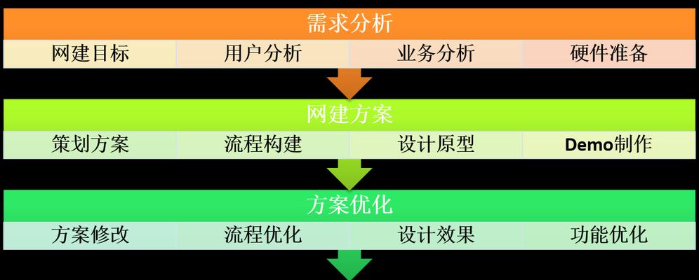 大型网站建设需要多长时间？