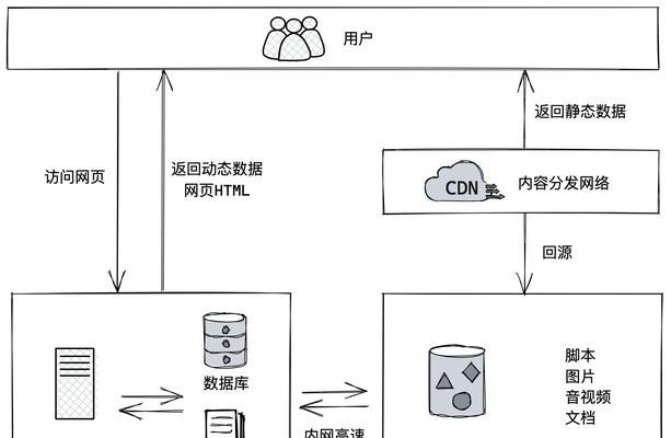 动态网站开发与静态网站有何不同？开发成本如何？