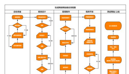 企业网站的建设流程是怎样的？需要多长时间？