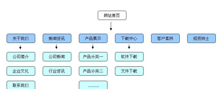 网页设计网站建设的标准是什么？如何评估网站设计的质量？