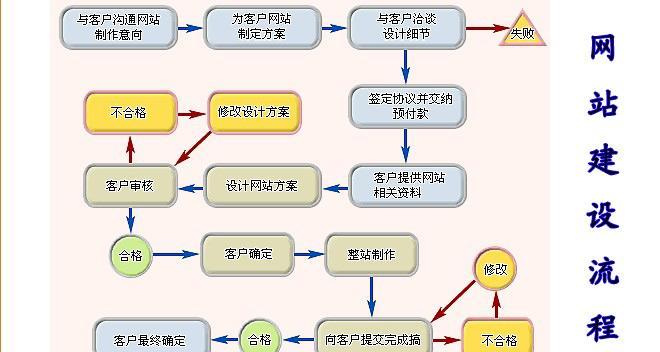 高端网站建设流程是怎样的？