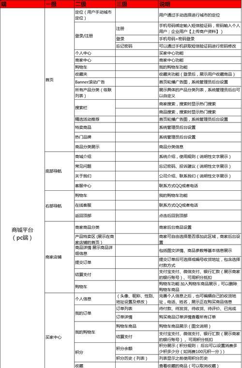 如何开发一个电商网站？电商网站开发需要哪些步骤？