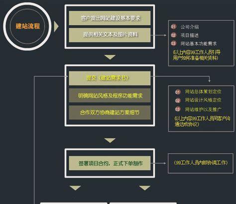 网站制作建立后如何进行维护和更新？有哪些维护技巧？