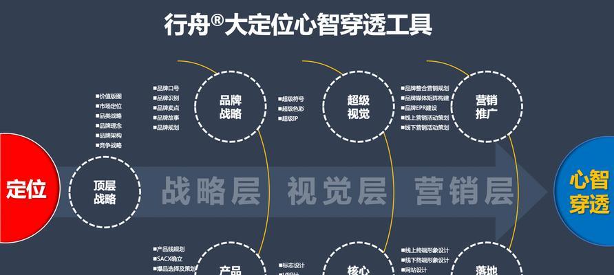 企业网站设计服务中如何进行品牌定位？