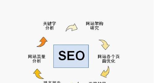 seo关键词优化推广有效吗？如何进行？